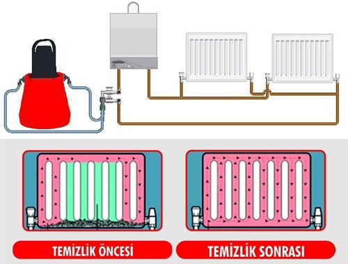 Kalorifer Petek Temizliğinin Faydaları nelerdir